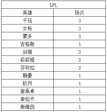 两大赛区不同英雄选用:LCK未见千珏、蒙多!LPL不见鳄鱼、刀妹