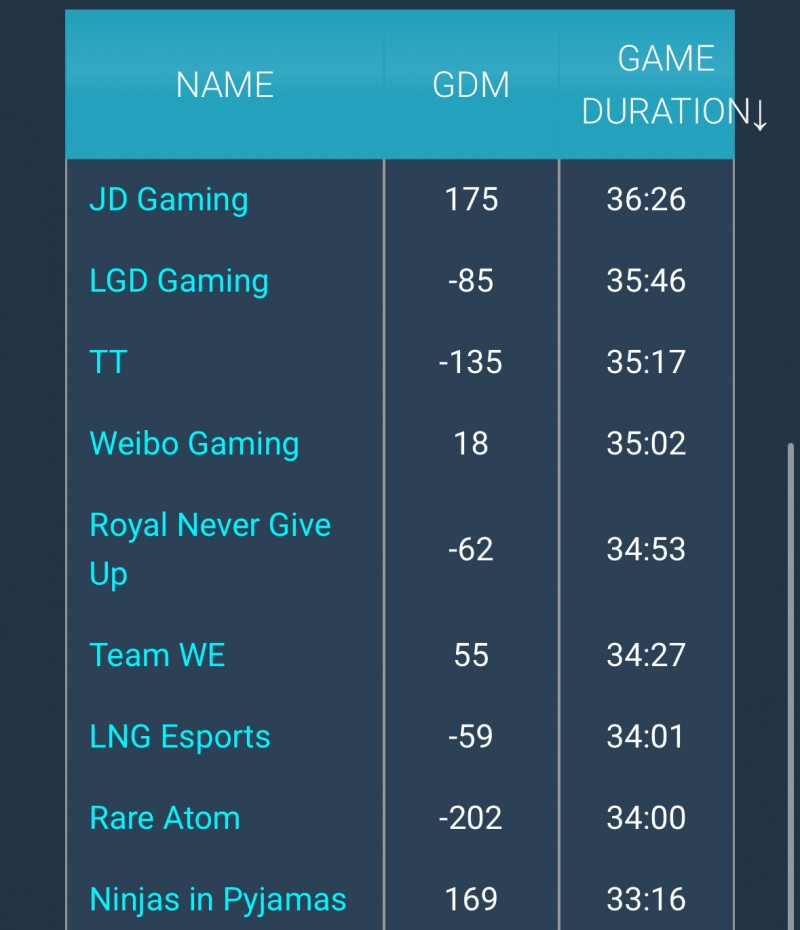 主打后期?JDG的平均时长已经超过了LGD来到联赛第一