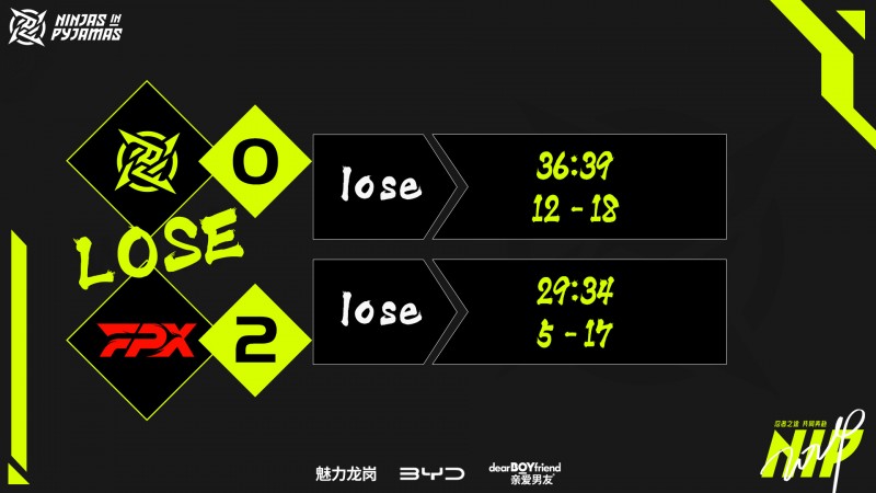 惨遭FPX横扫,NIP俱乐部赛后发文总结:今日问题很大,接受大家批评