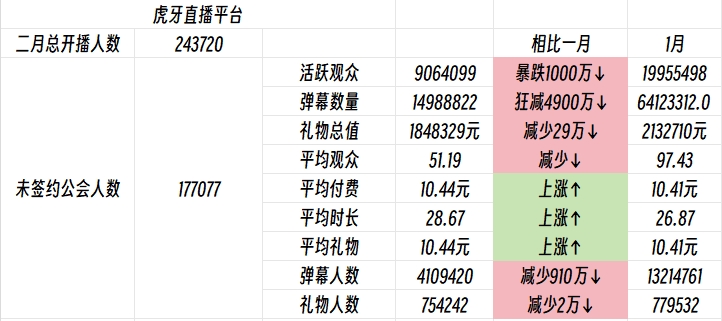 斗鱼之后虎牙也要凉??月活跃观众暴跌1000万 流水头名仅19.7万元