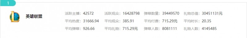 师承大B庄园狂收米?姿态三项数据列虎牙LOL分区榜首 月收入166万