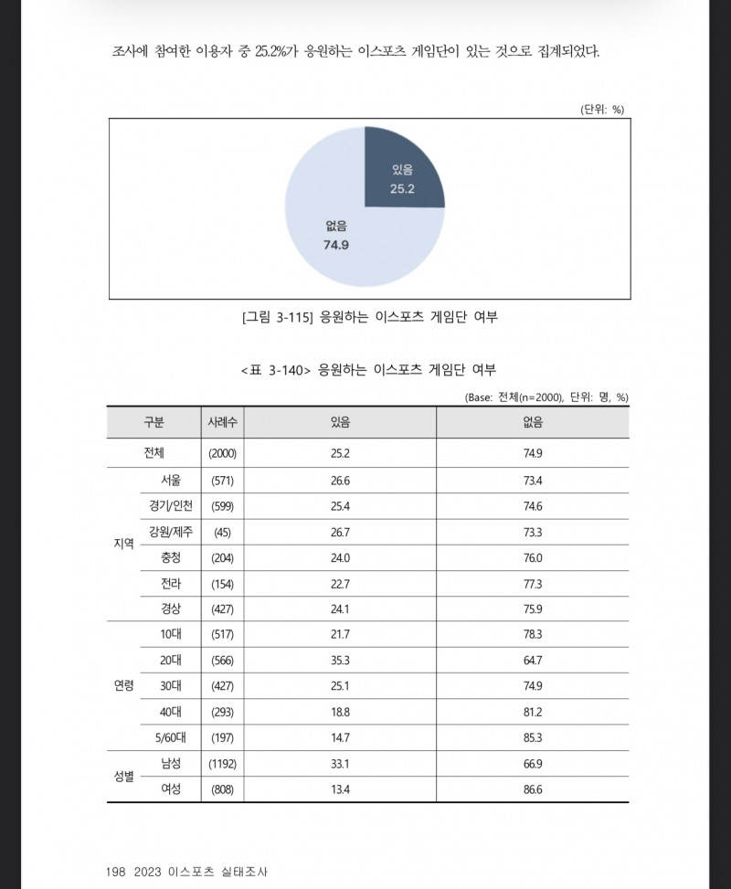 韩国《2023年度电竞实态调查》,受调者有应援主队的68.8%是T1粉丝