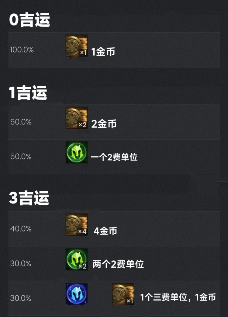 云顶之弈11赛季吉星羁绊对应层数奖励:250层可以开到三星5费