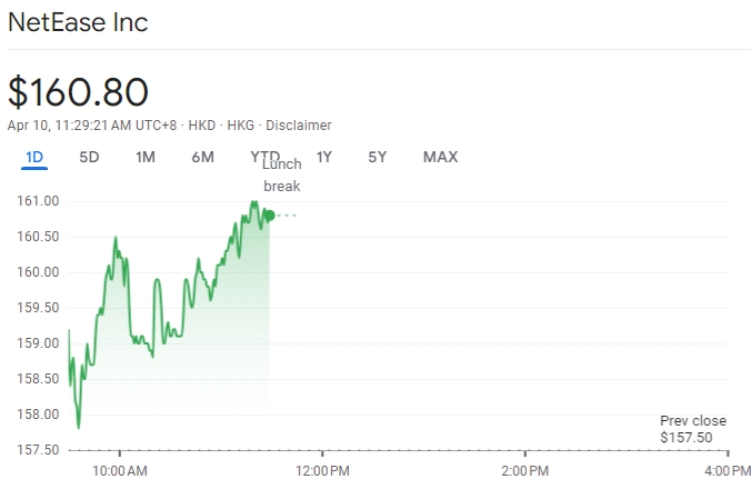 暴雪回归后网易股价暴涨:单日收涨4.43%