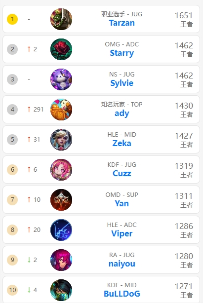 韩服前十榜更新:Tarzan仍旧第一,OMG下路Starry冲上第二
