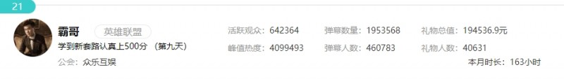 流水小涨节奏大爆?霸哥3月流水19万 禁言人数2.4万超2月十倍!