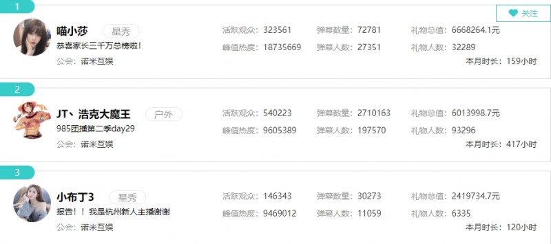 收米?斗鱼公会收入:PDD旗下小象单月流水5300万 8公会破千万