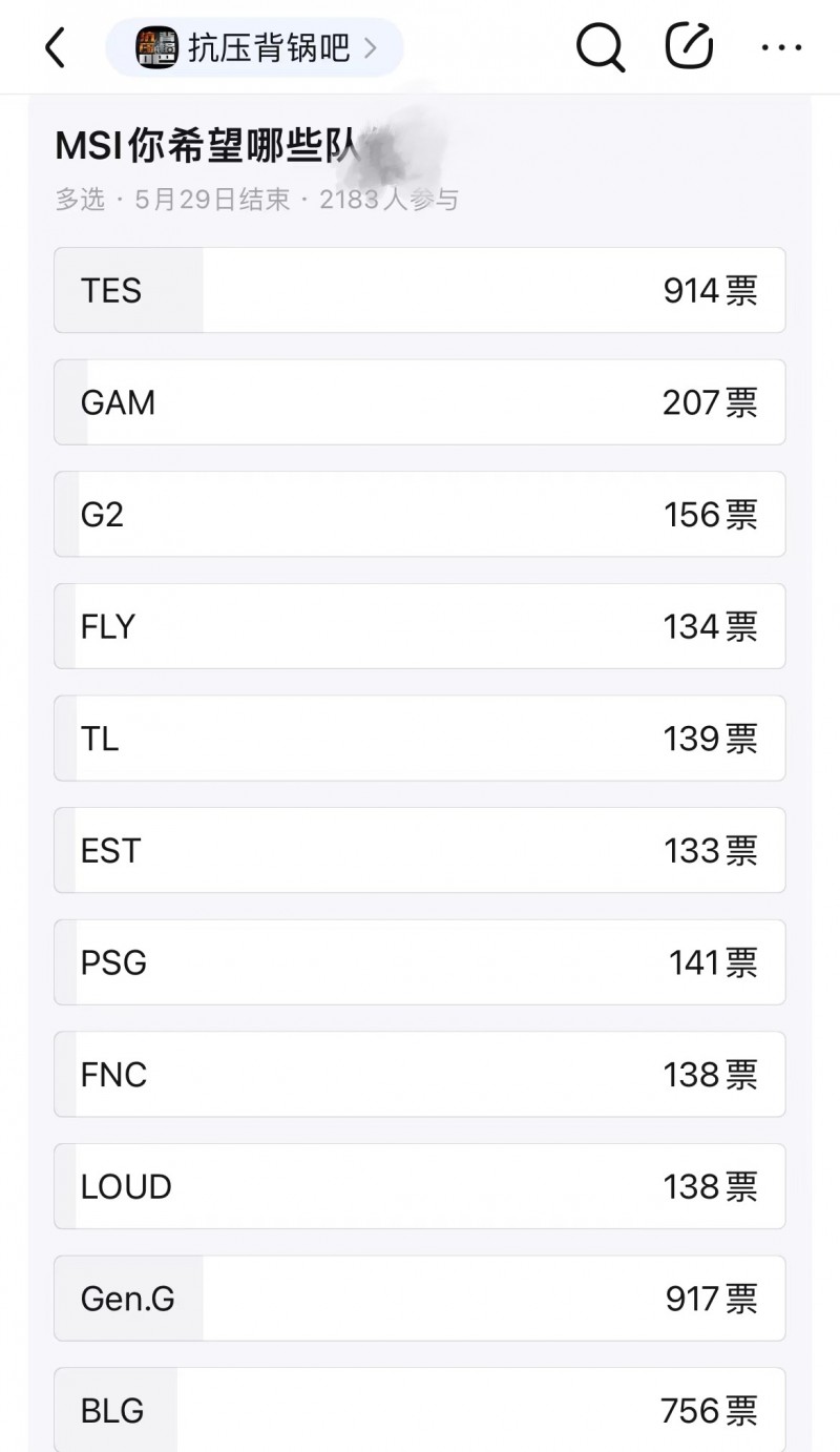 抗吧整活“你最希望MSI哪个队伍被淘汰”:GEN得票率第一 其次TES