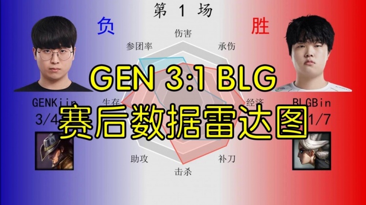 GEN 3:1 BLG数据雷达图:中野数据被全方面包围,Bin稍显优势