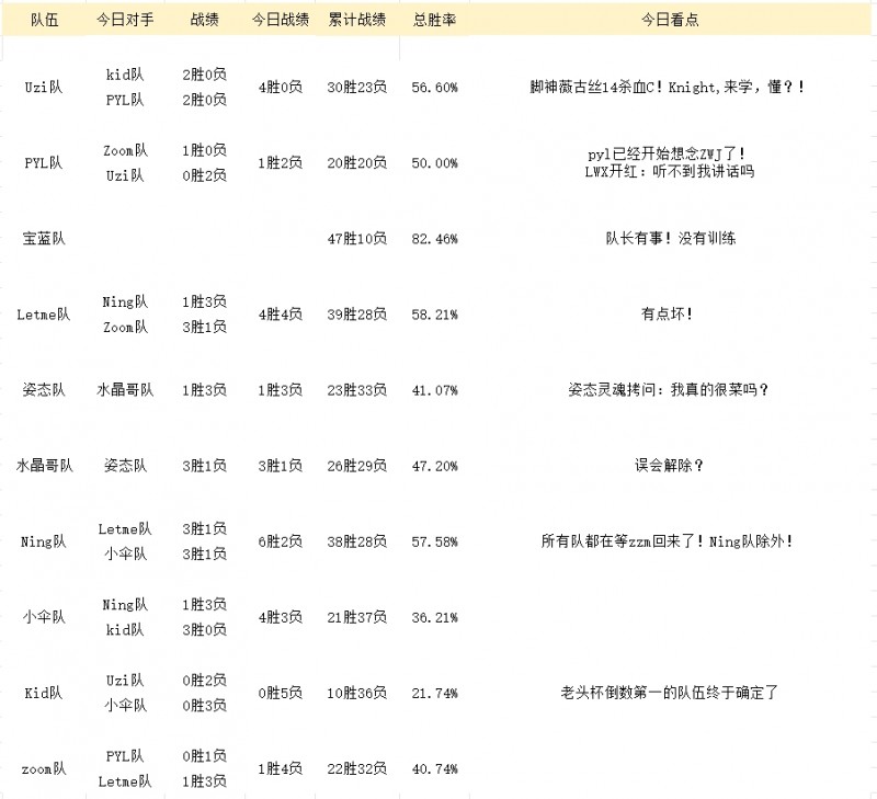 老头杯5月16日训练赛况:knight来学一下Sask的薇古丝!K神队误会解除?
