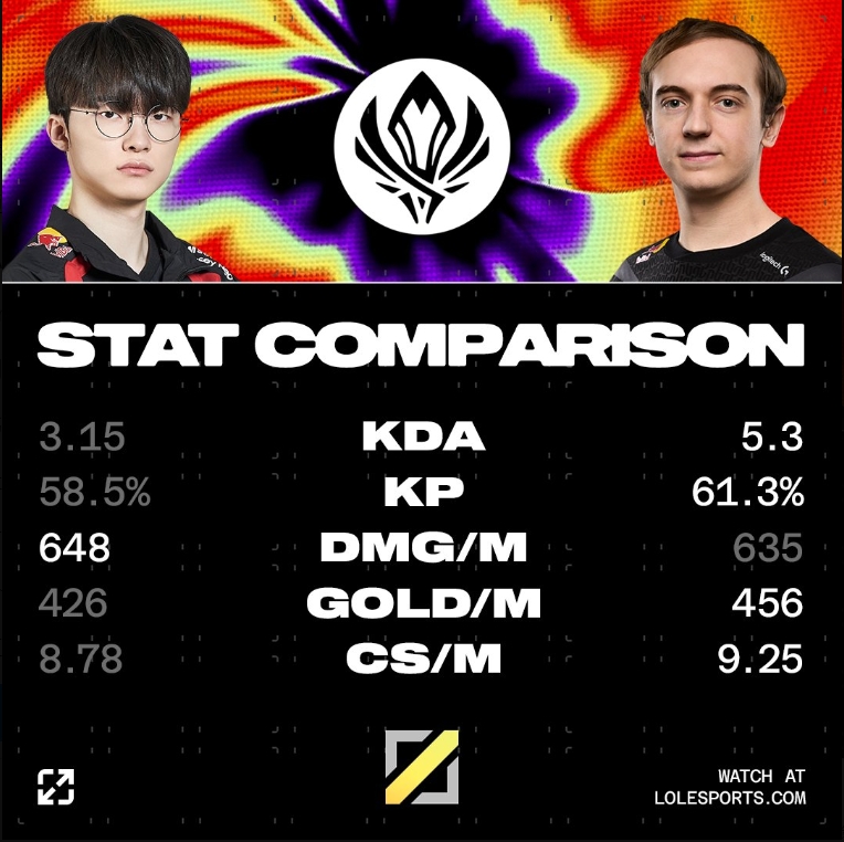 G2vsT1中单数据对比:Faker仅一项数据领先Caps