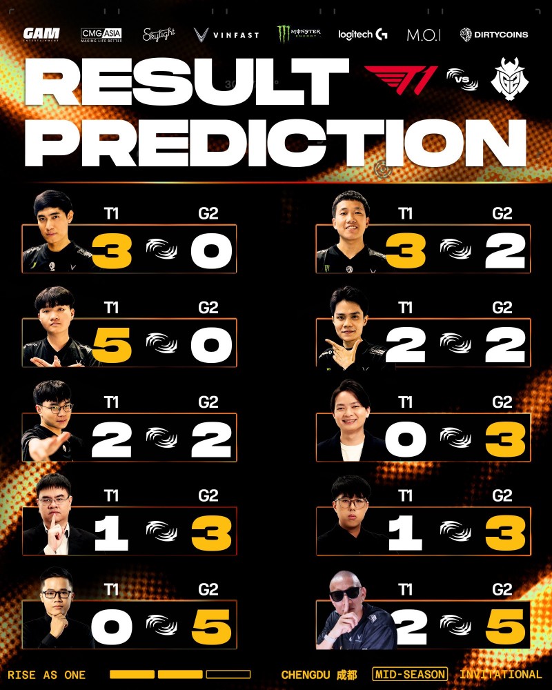 越南GAM选手预测G2 vs T1赛果:选手认为T1赢,教练管理层认为G2赢