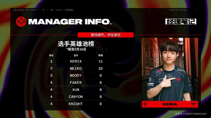 MSI选手英雄池榜单:Keria使用11个不同英雄位列第一