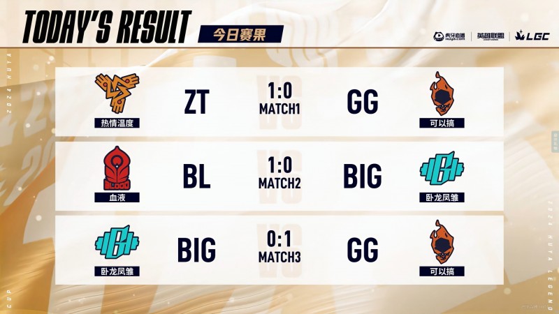 传奇杯今日赛果:Zz1tai梦回巅峰把把C带队取得三连胜!小伞队三连败!