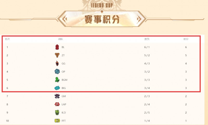 Shy队遭熬老头惨遭二连败!传奇杯今日赛果:Alielie燃烧精血 Uzi恐无缘线下赛