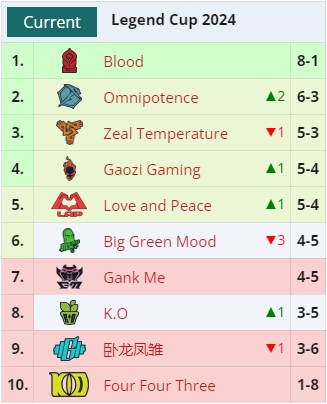 下届老头杯再见!最终战绩4胜5负的Uzi队无缘线下赛