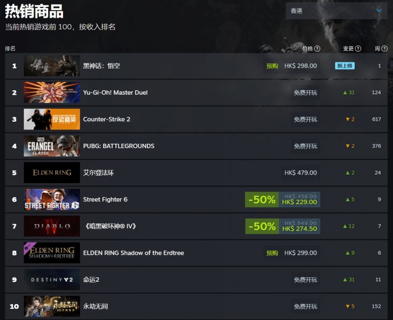 直接买爆!《黑神话:悟空》光速登顶Steam热销榜