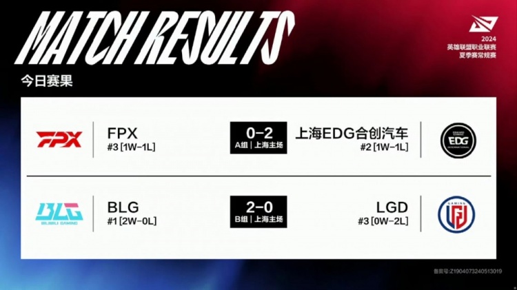 今日赛果:两场横扫 EDG、BLG分别拿下胜利 !