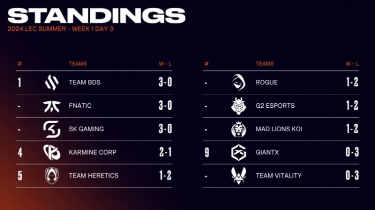 LEC首周排名:FNC、SK、BDS全胜;G2两连败跌至第五