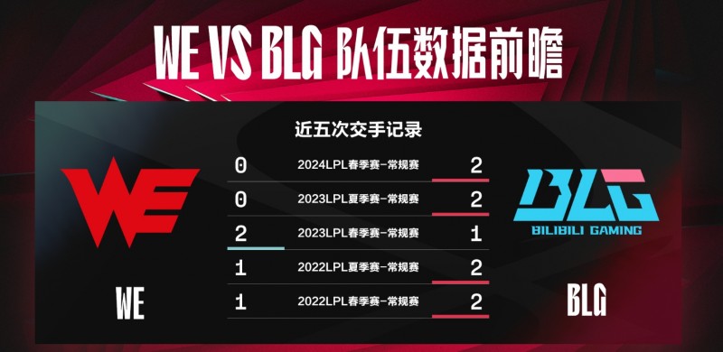 还是不行呀!近6场常规赛对局中 WE仅赢过一次BLG