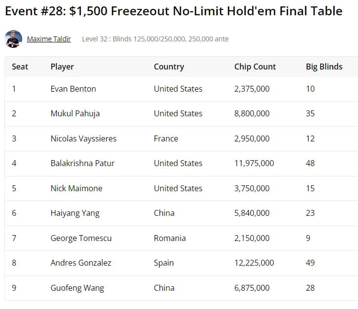 【EV扑克】2024WSOP|杨海洋获1500刀NLHE第4名,陈梦祺晋级1500刀七张牌梭哈最后九人