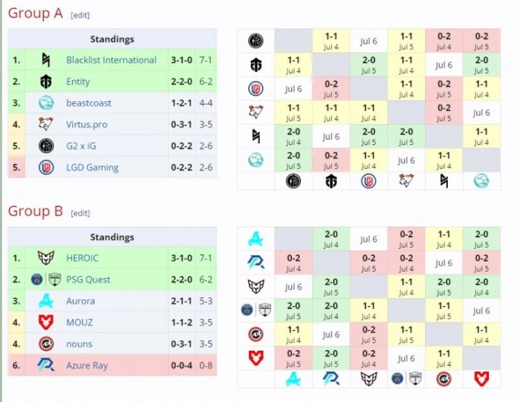 DOTA2利雅得大师赛入围赛第二日:AR全败出局;LGD、IG垫底
