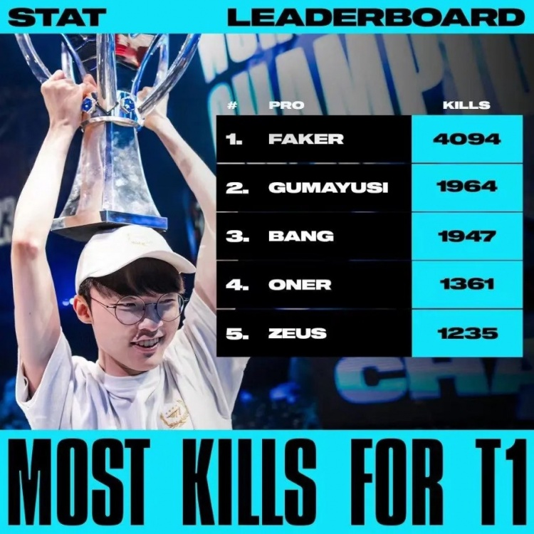 LOL官推分享T1选手效力期间击杀数排名:Faker4094击杀居首