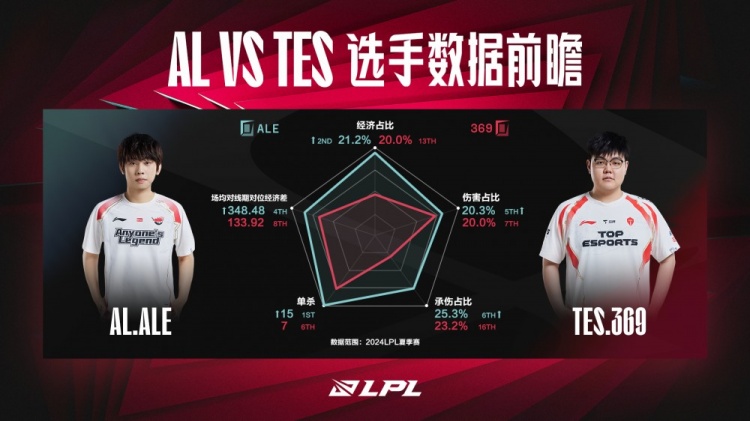 数据前瞻AL对战TES:近五次TES全胜;Ale数据包围369