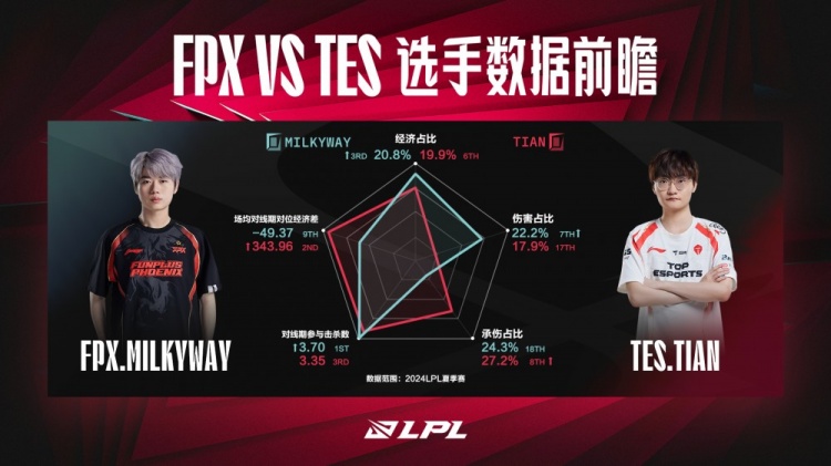 FPX对战TES数据前瞻:野区的博弈将影响比赛的走势