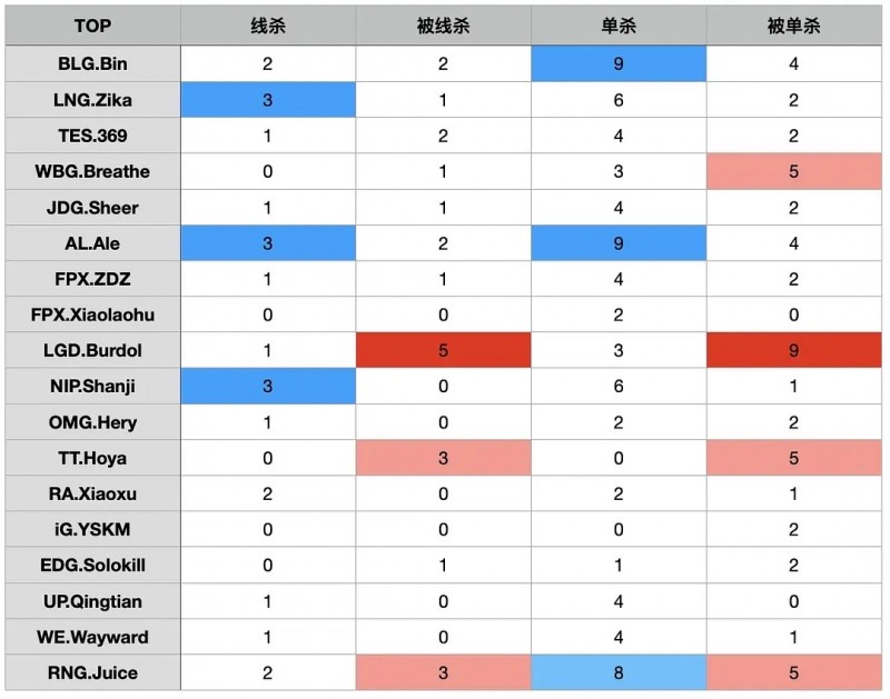 组内赛上路线杀、单杀数据:Juice八次单杀!Breathe是混还是稳?