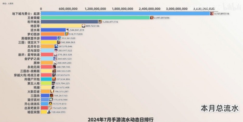 平均一人给马化腾5块钱!?7月手游流水榜:DNF与王者累计狂砍60亿