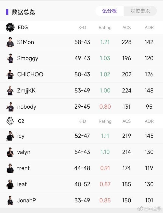 媒体人看EDG不敌G2:小孩哥已经很C了,奈何大哥们不给力啊