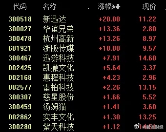 大圣撬动大A!《黑神话:悟空》带动A股游戏板块持续飙升