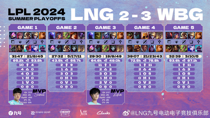 真老对手!两次3-2 LNG春季赛被WBG淘汰 夏季赛再度被送进冒泡赛
