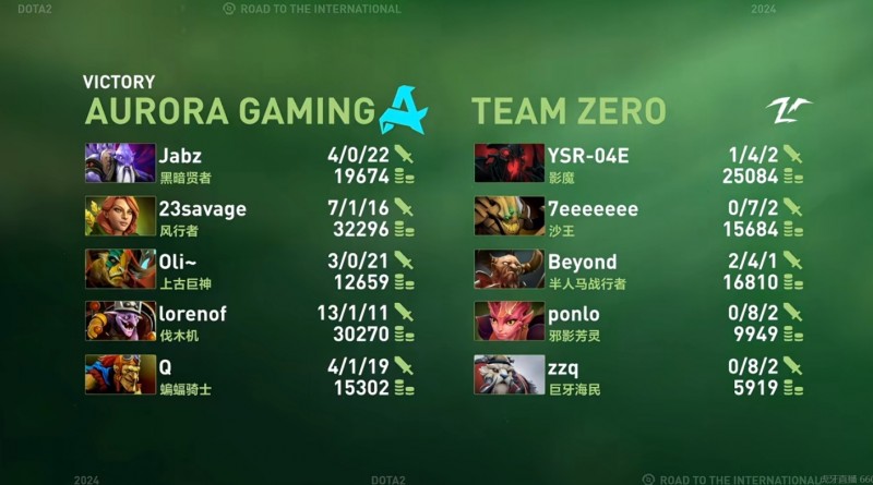 惨遭暴虐!TZ首局被Aurora打出31-3的巨大击杀差距!