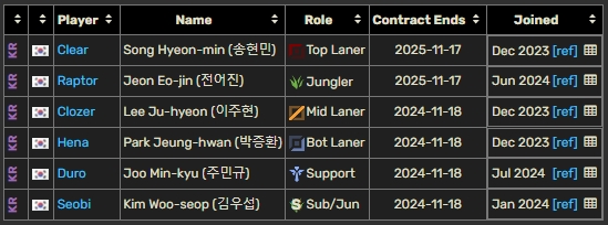 LCK合同情况:Gen.G全员年底到期 T1仅Faker以外其余四人今年到期