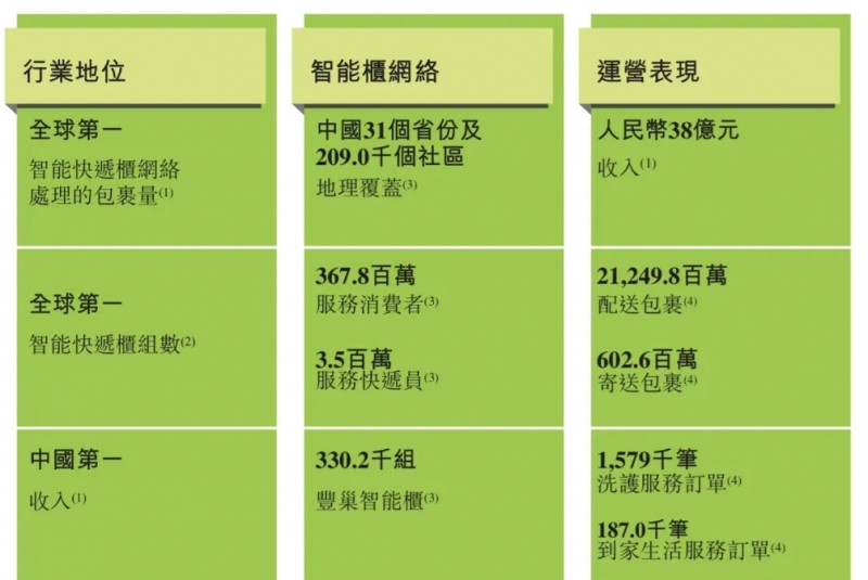 利用消费者的“拖延症”挣大发了!丰巢靠滞留金三年半营收8个亿