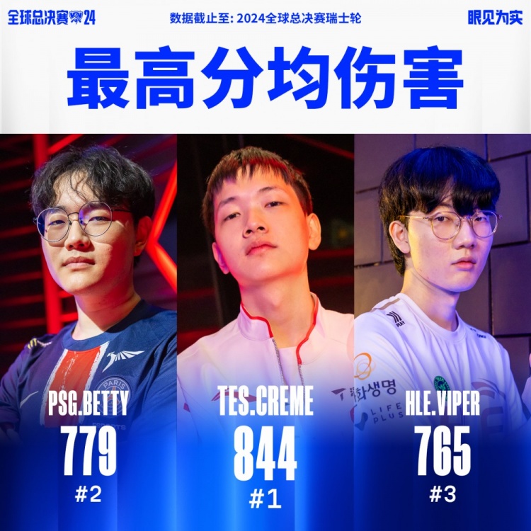 S14瑞士轮最数据:Creme最高分均伤害 Breathe五次MVP傲视群雄