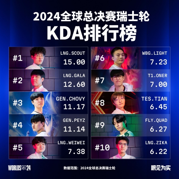 S14瑞士轮KDA排行榜:“绝贷双骄”Scout、GALA包揽前二
