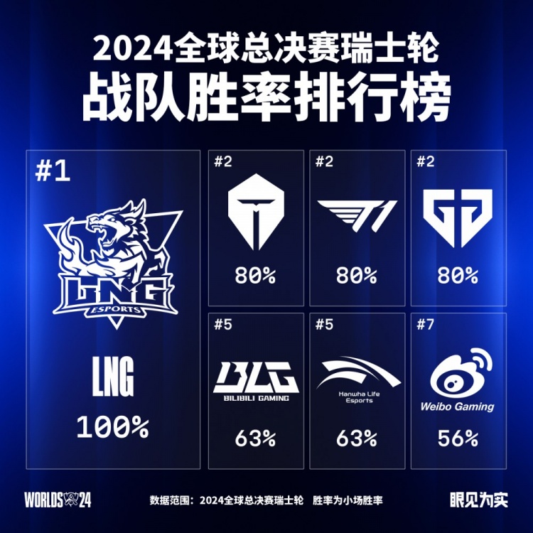S14瑞士轮胜率榜:LNG100%!TES/T1/GEN以80%胜率并列第二
