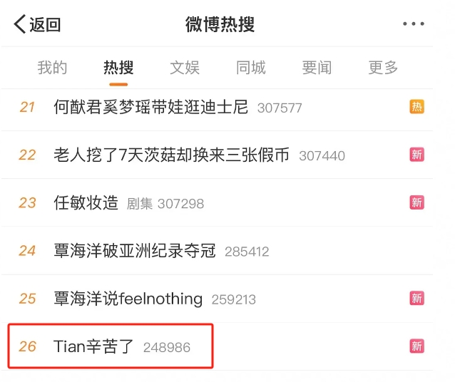 感觉没小编看比赛辛苦?"Tian辛苦了"登上微博热搜第26