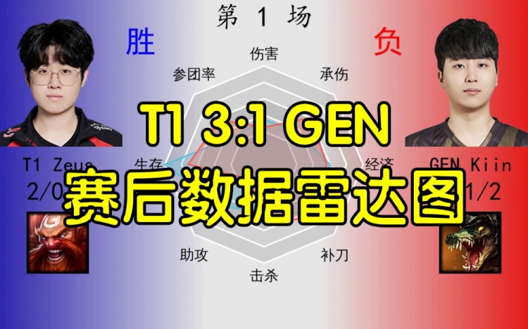 T1 3:1 GEN赛后数据雷达图:Guma压制Peyz Chovy数据与Faker持平