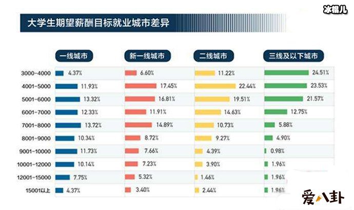 大学生期望的月薪平均是多少? 大家都拉后腿了