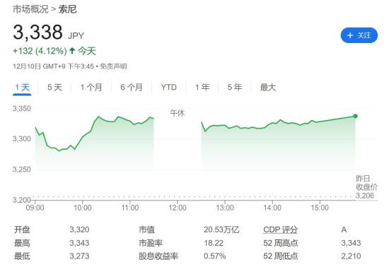 索尼股价创20多年来新高!游戏业务蒸蒸日上