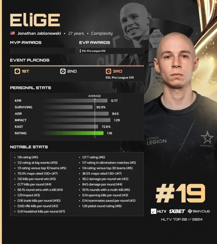 HLTV公布2024CS2年度选手TOP20第19名:COL.EliGE