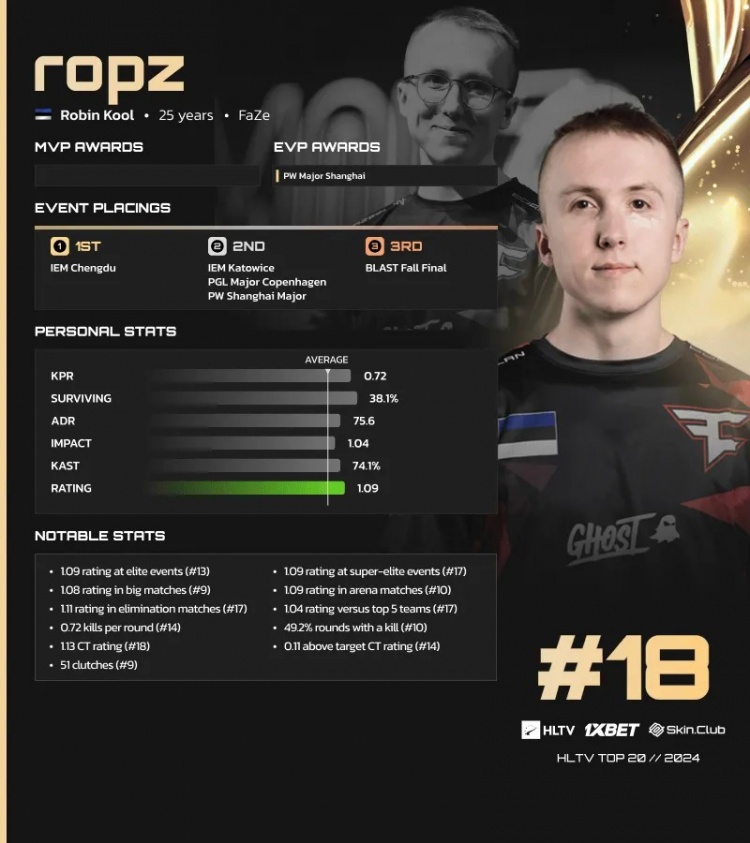 HLTV公布2024 CS2年度选手TOP20第18名:FaZe.ropz