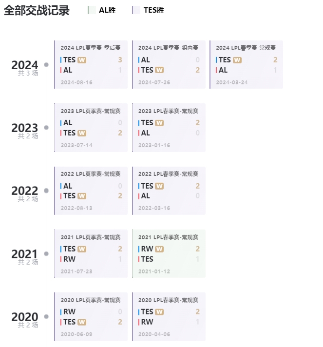 上次赢TES还是RW的时候!TES队史输给AL还是在21年春季赛