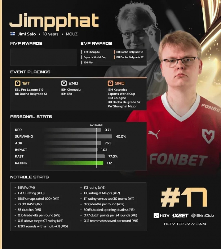 HLTV公布2024 CS2年度选手TOP20第17名:MOUZ.Jimpphat