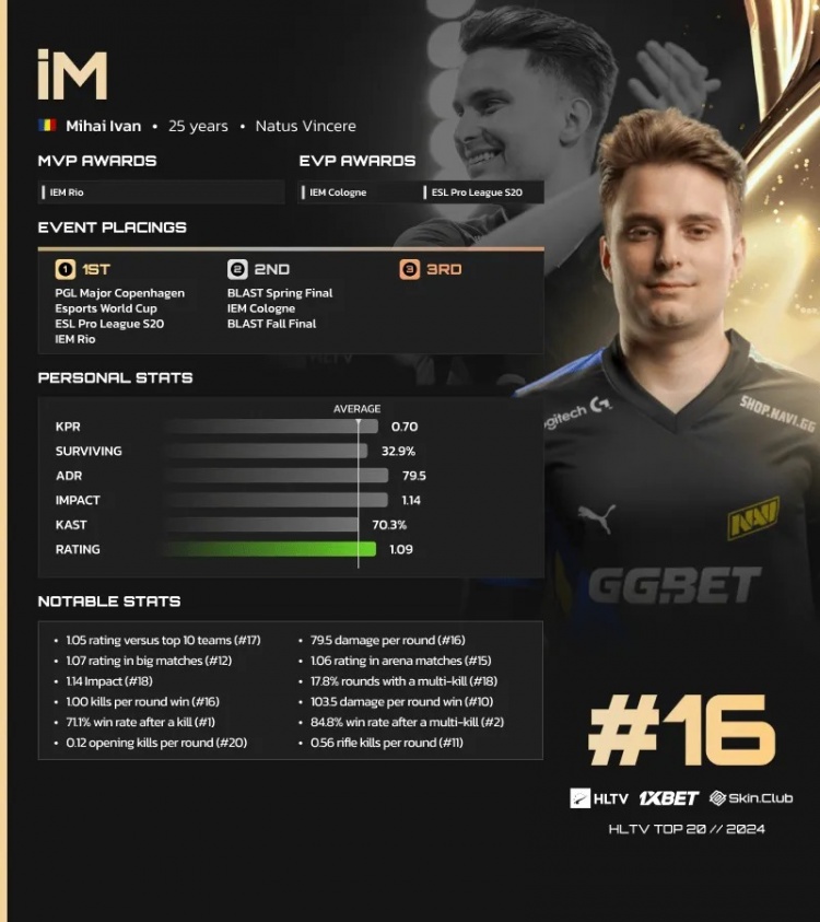 HLTV公布2024 CS2年度选手TOP20第16名:NAVI.iM