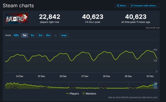 《小丑牌》人气爆炸!Steam在线人数破4万再创新高